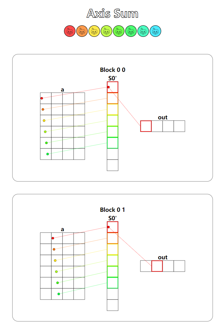 GPU-Puzzles全记录 | Fisher's Blog