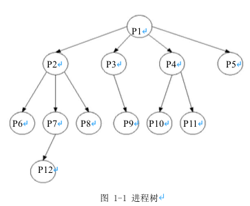 进程树